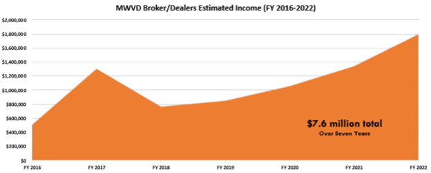 Economic Impact on MWVD Broker Dealers